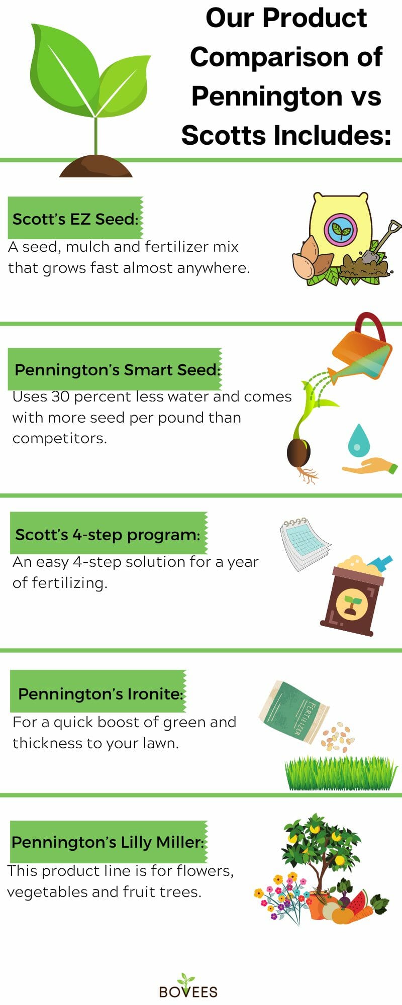 Scotts Vs Pennington Grass Seed Product Comparison